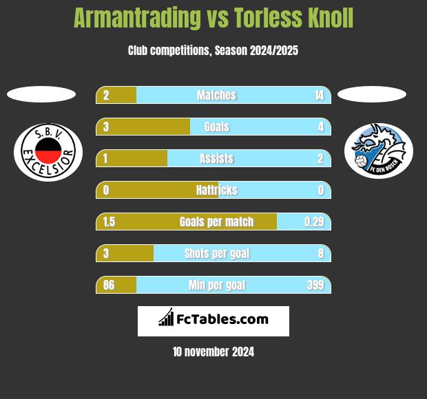 Armantrading vs Torless Knoll h2h player stats