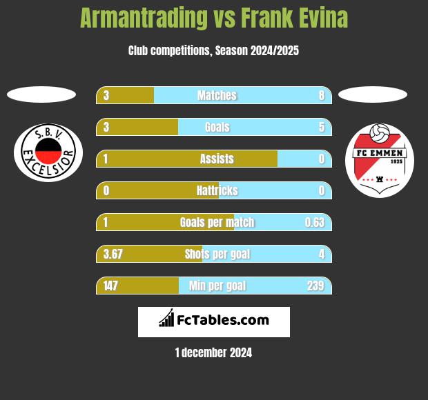 Armantrading vs Frank Evina h2h player stats