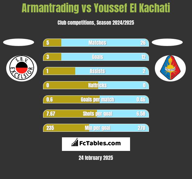 Armantrading vs Youssef El Kachati h2h player stats