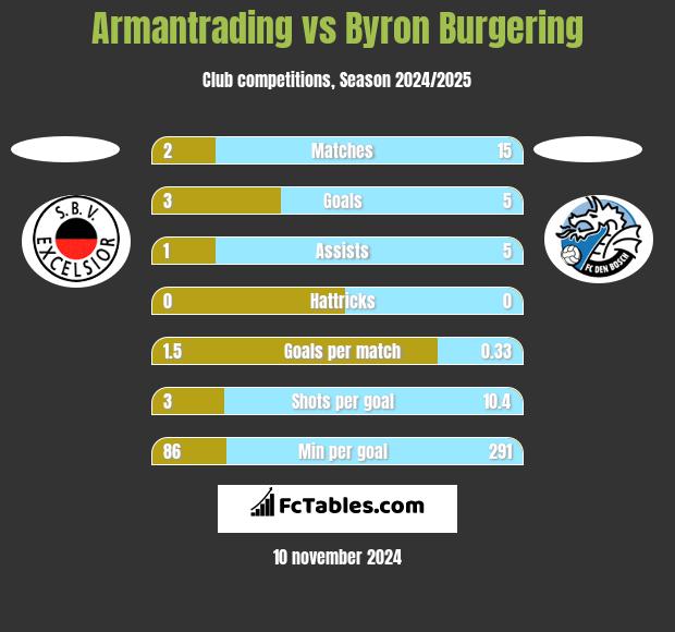 Armantrading vs Byron Burgering h2h player stats