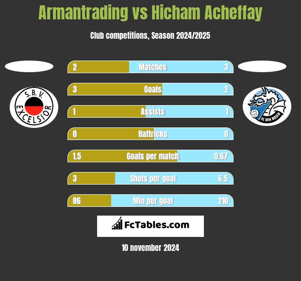 Armantrading vs Hicham Acheffay h2h player stats