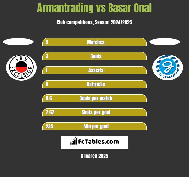 Armantrading vs Basar Onal h2h player stats