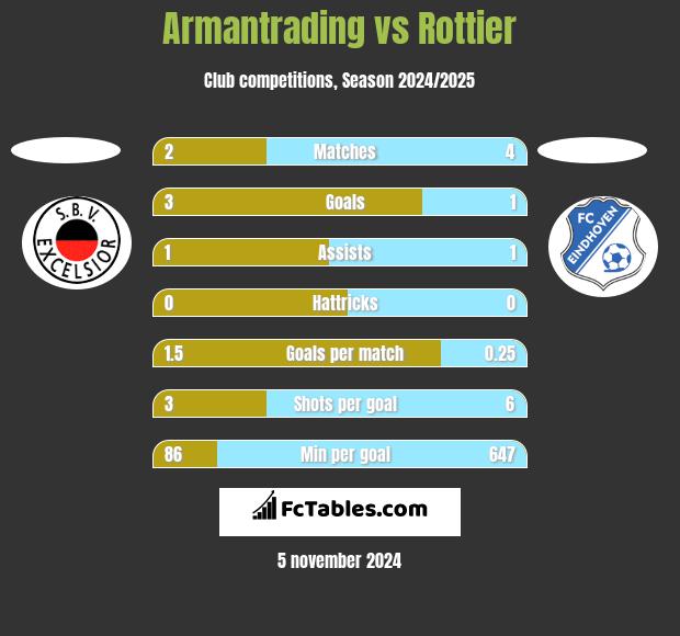 Armantrading vs Rottier h2h player stats