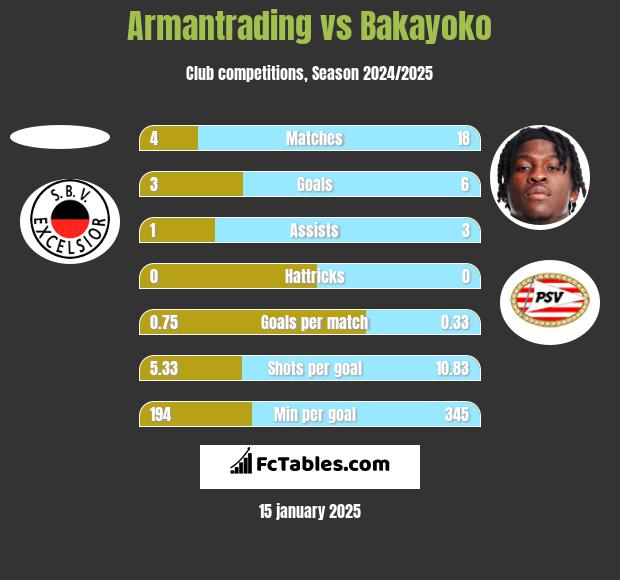 Armantrading vs Bakayoko h2h player stats