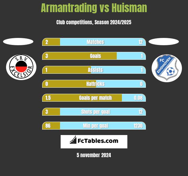 Armantrading vs Huisman h2h player stats