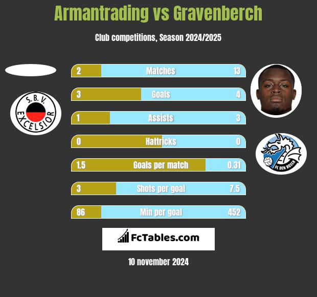 Armantrading vs Gravenberch h2h player stats