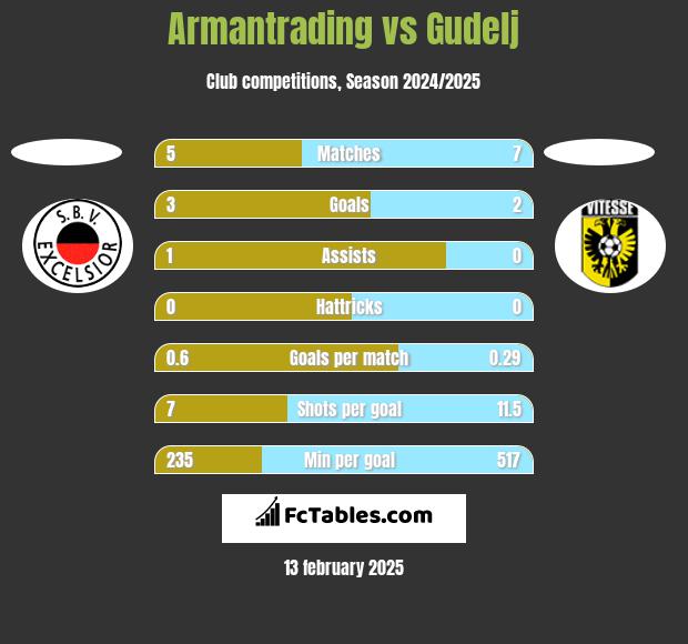 Armantrading vs Gudelj h2h player stats