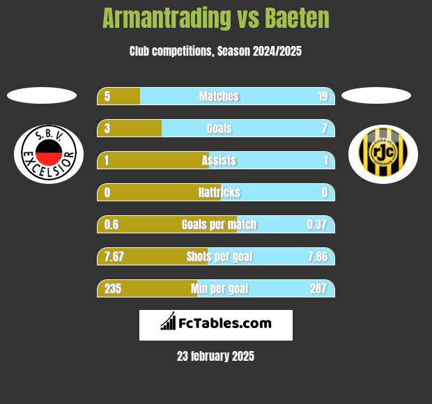 Armantrading vs Baeten h2h player stats