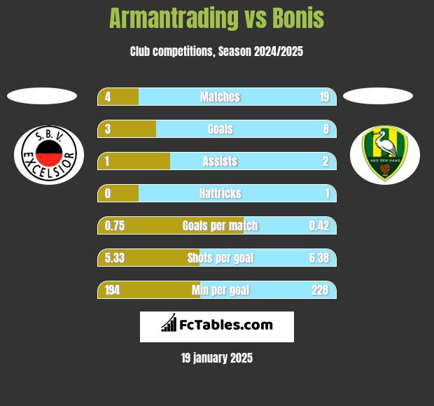 Armantrading vs Bonis h2h player stats