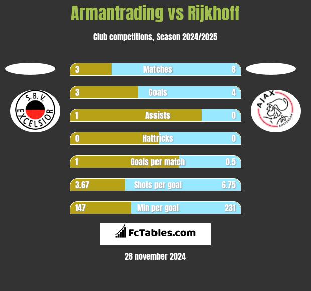 Armantrading vs Rijkhoff h2h player stats