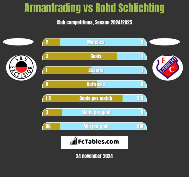 Armantrading vs Rohd Schlichting h2h player stats