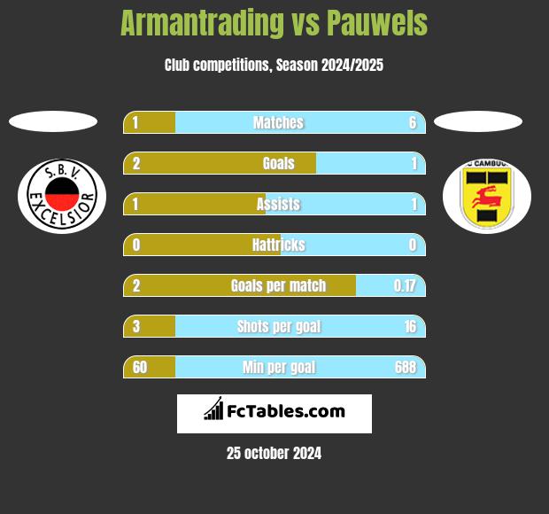 Armantrading vs Pauwels h2h player stats