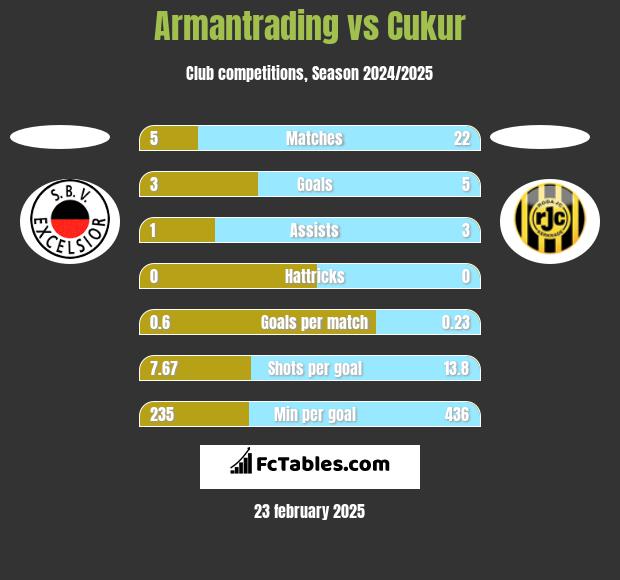 Armantrading vs Cukur h2h player stats