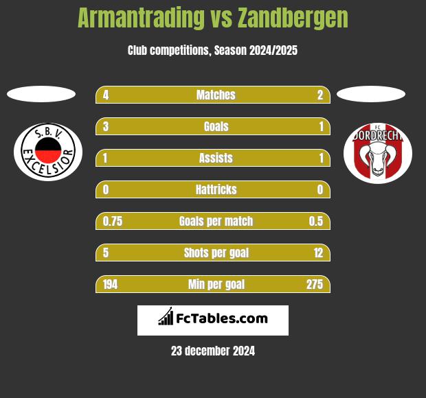 Armantrading vs Zandbergen h2h player stats