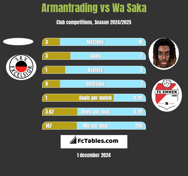 Armantrading vs Wa Saka h2h player stats