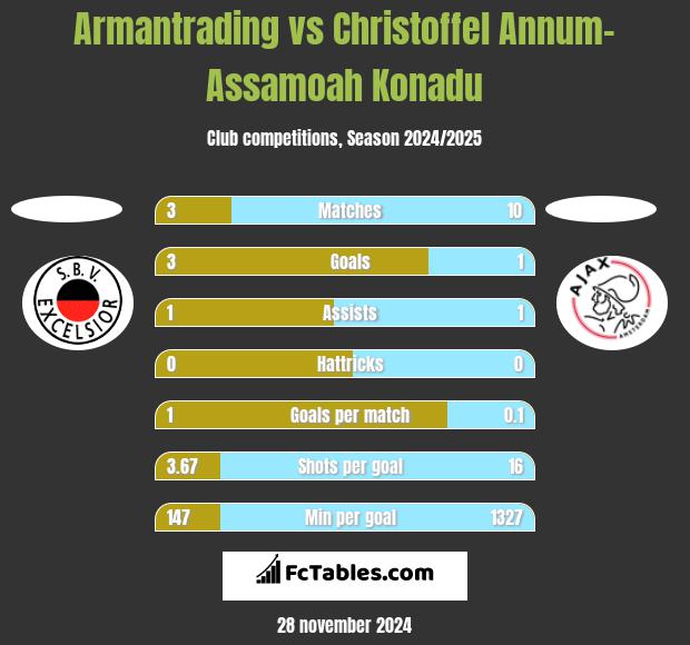 Armantrading vs Christoffel Annum-Assamoah Konadu h2h player stats