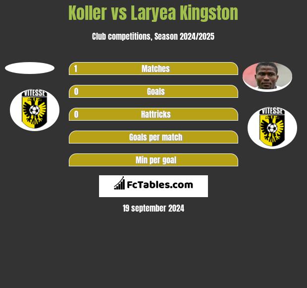 Koller vs Laryea Kingston h2h player stats