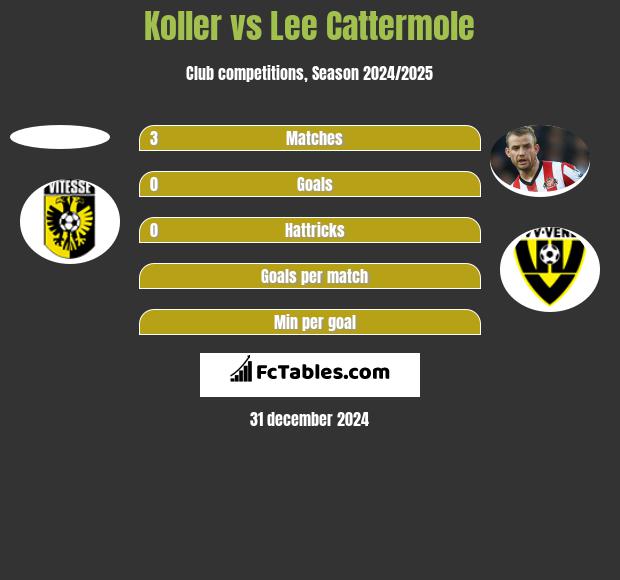 Koller vs Lee Cattermole h2h player stats