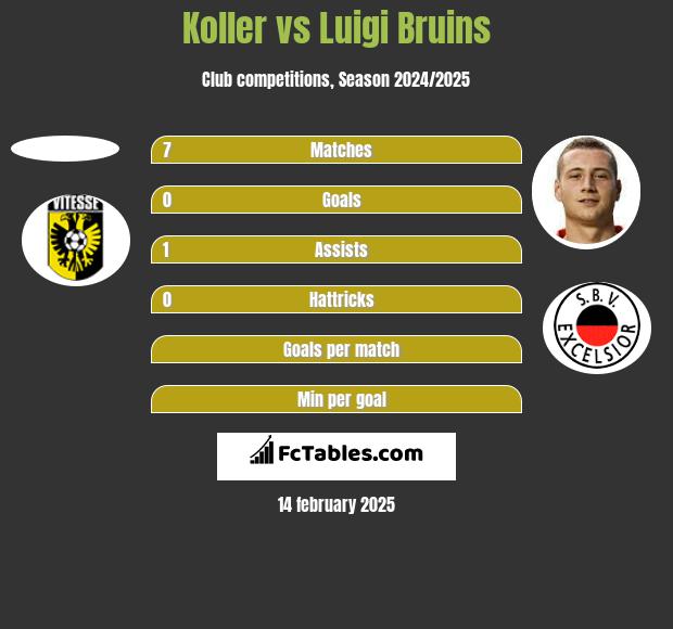 Koller vs Luigi Bruins h2h player stats