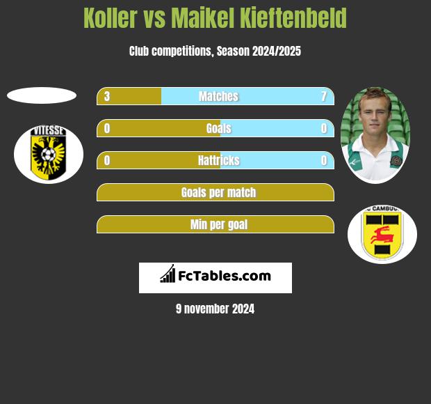 Koller vs Maikel Kieftenbeld h2h player stats