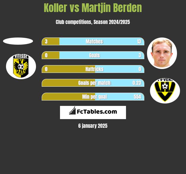 Koller vs Martjin Berden h2h player stats