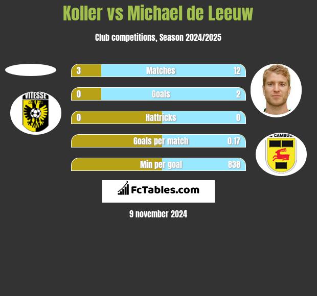 Koller vs Michael de Leeuw h2h player stats