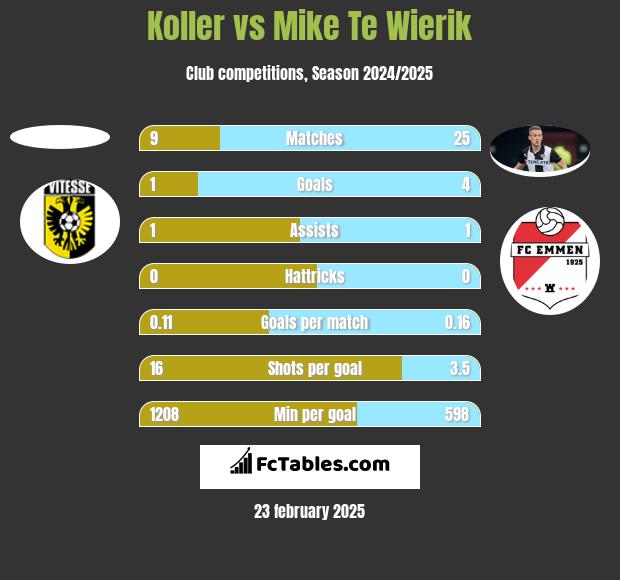 Koller vs Mike Te Wierik h2h player stats