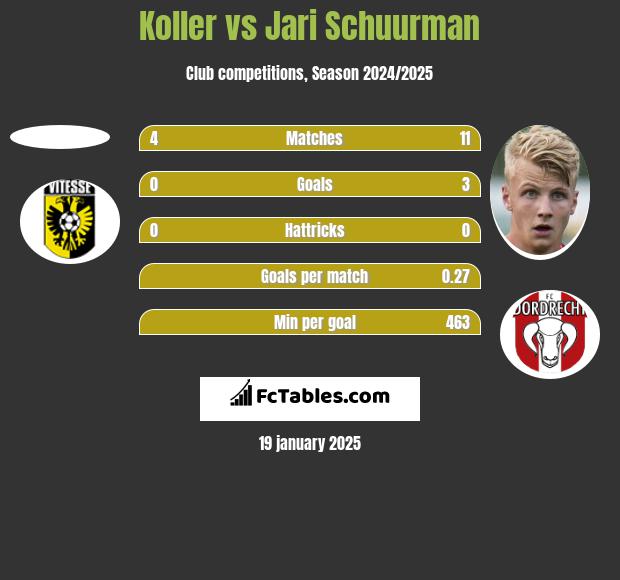 Koller vs Jari Schuurman h2h player stats