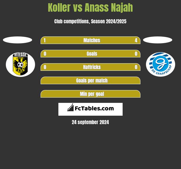 Koller vs Anass Najah h2h player stats