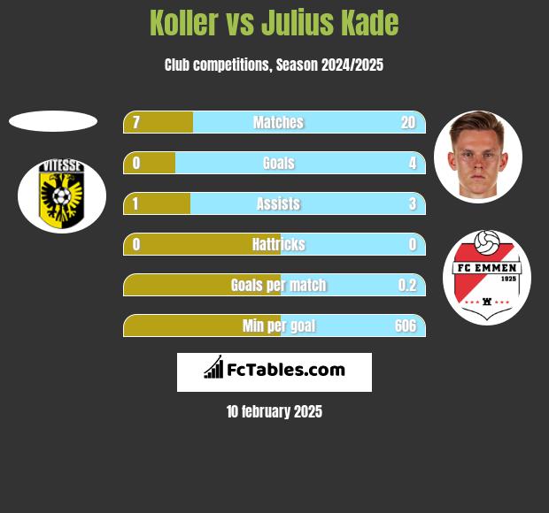 Koller vs Julius Kade h2h player stats