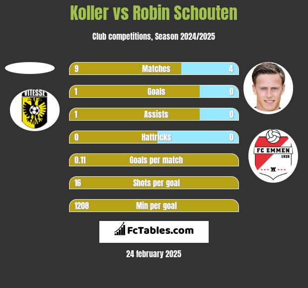 Koller vs Robin Schouten h2h player stats