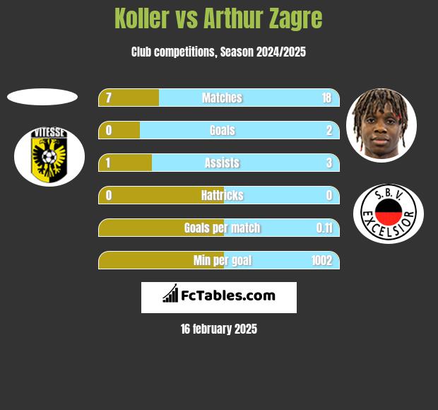 Koller vs Arthur Zagre h2h player stats