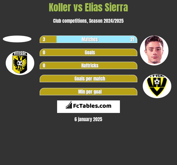 Koller vs Elias Sierra h2h player stats