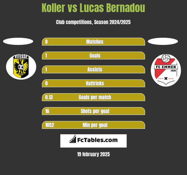 Koller vs Lucas Bernadou h2h player stats