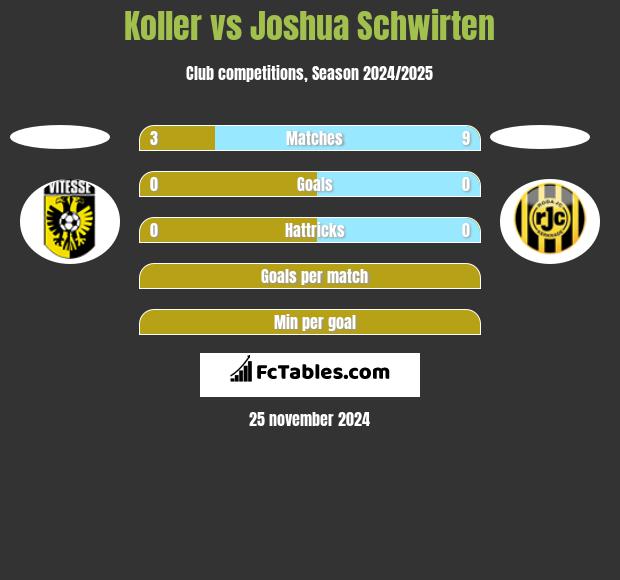 Koller vs Joshua Schwirten h2h player stats