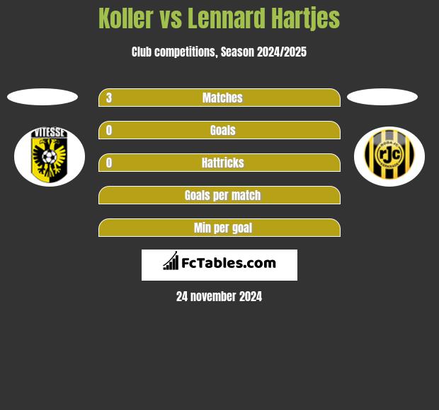 Koller vs Lennard Hartjes h2h player stats