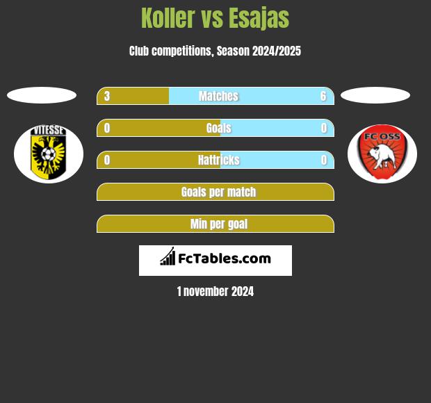 Koller vs Esajas h2h player stats