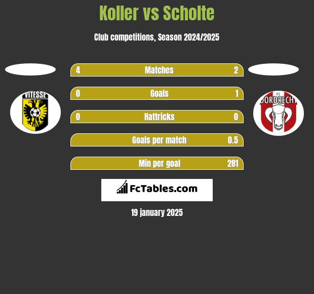 Koller vs Scholte h2h player stats