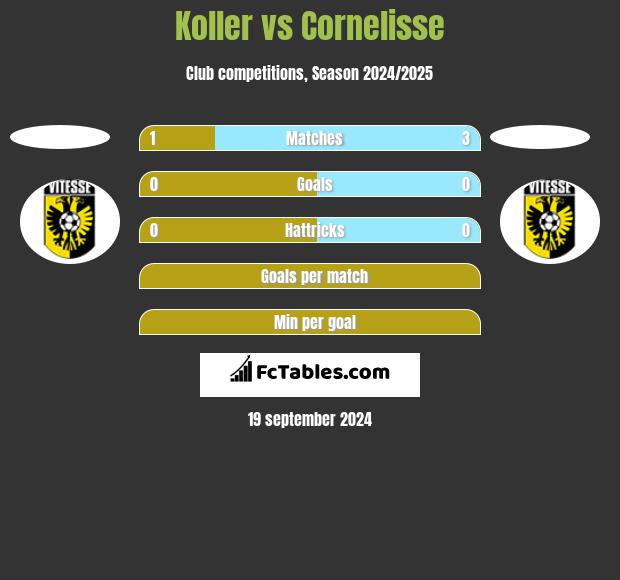 Koller vs Cornelisse h2h player stats