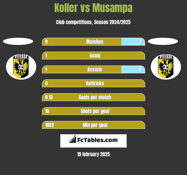 Koller vs Musampa h2h player stats