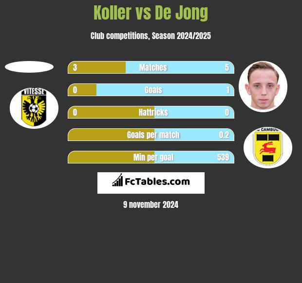 Koller vs De Jong h2h player stats