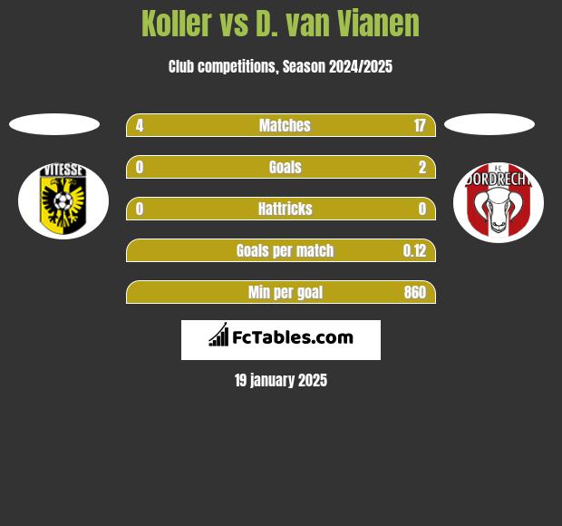 Koller vs D. van Vianen h2h player stats