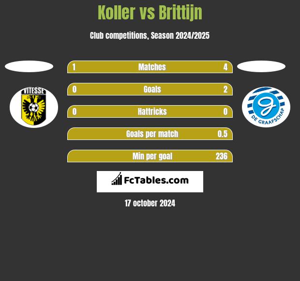 Koller vs Brittijn h2h player stats