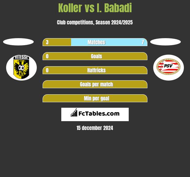 Koller vs I. Babadi h2h player stats