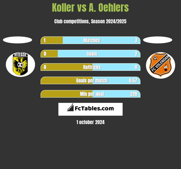 Koller vs A. Oehlers h2h player stats