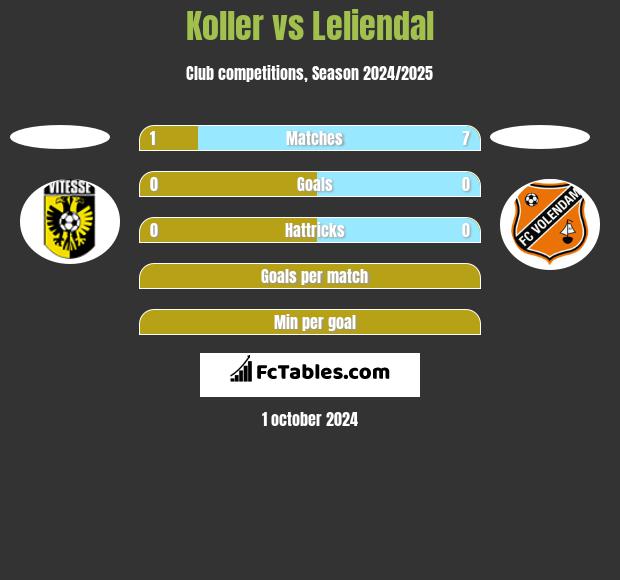 Koller vs Leliendal h2h player stats