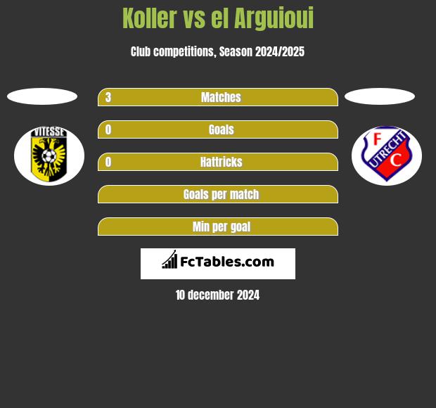 Koller vs el Arguioui h2h player stats