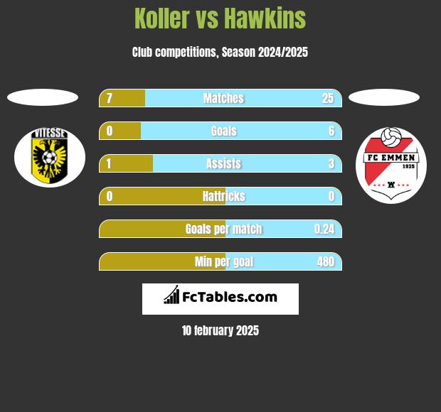 Koller vs Hawkins h2h player stats