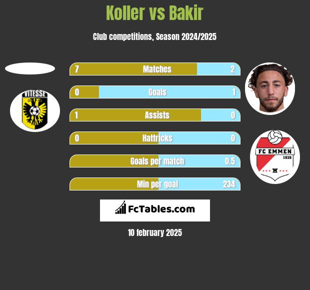 Koller vs Bakir h2h player stats