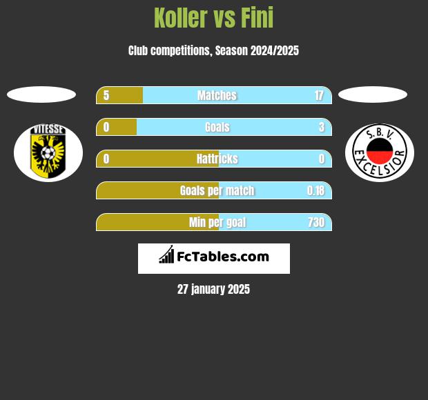 Koller vs Fini h2h player stats